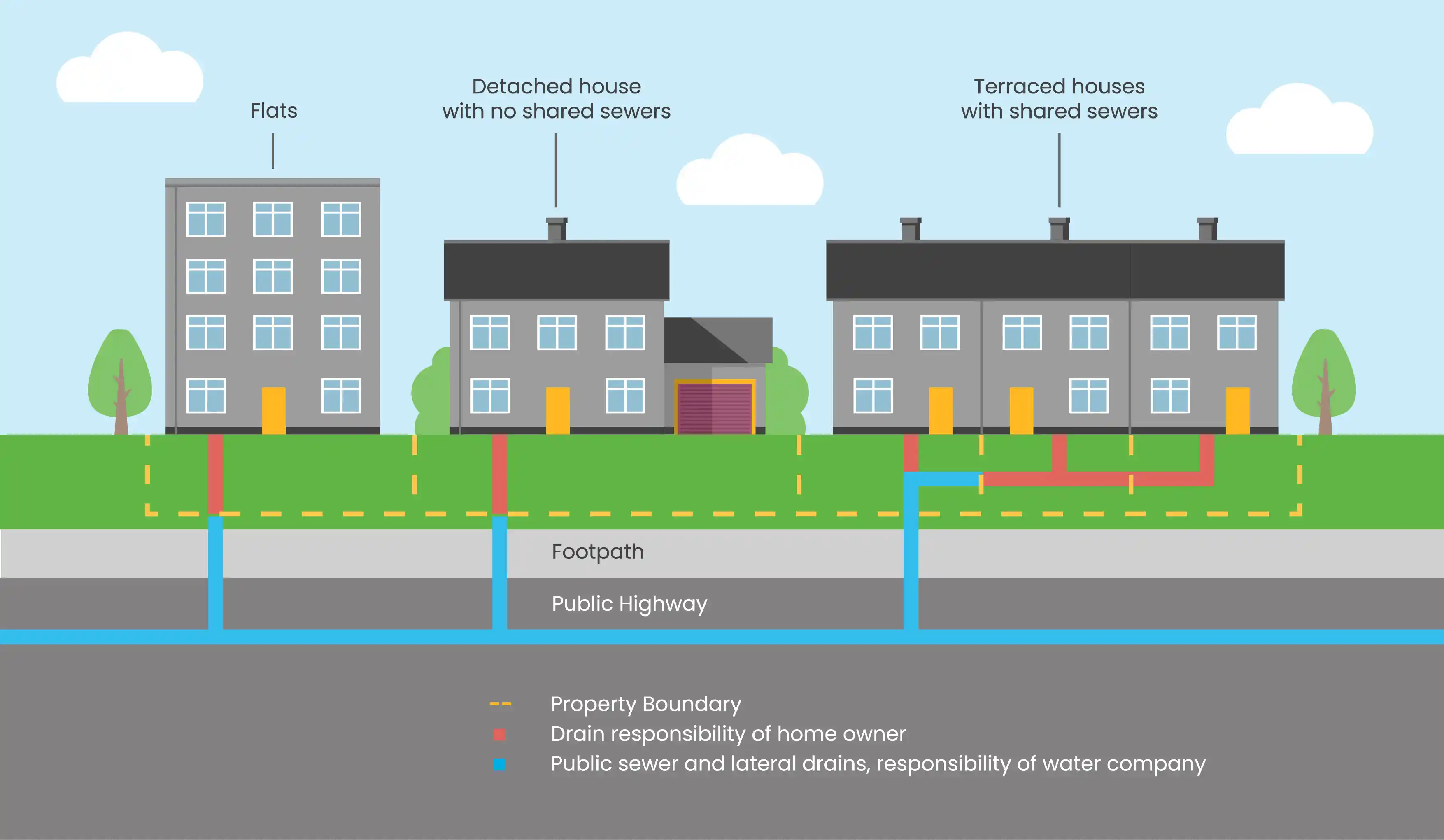 Infographic showing who is responsible for blocked drains