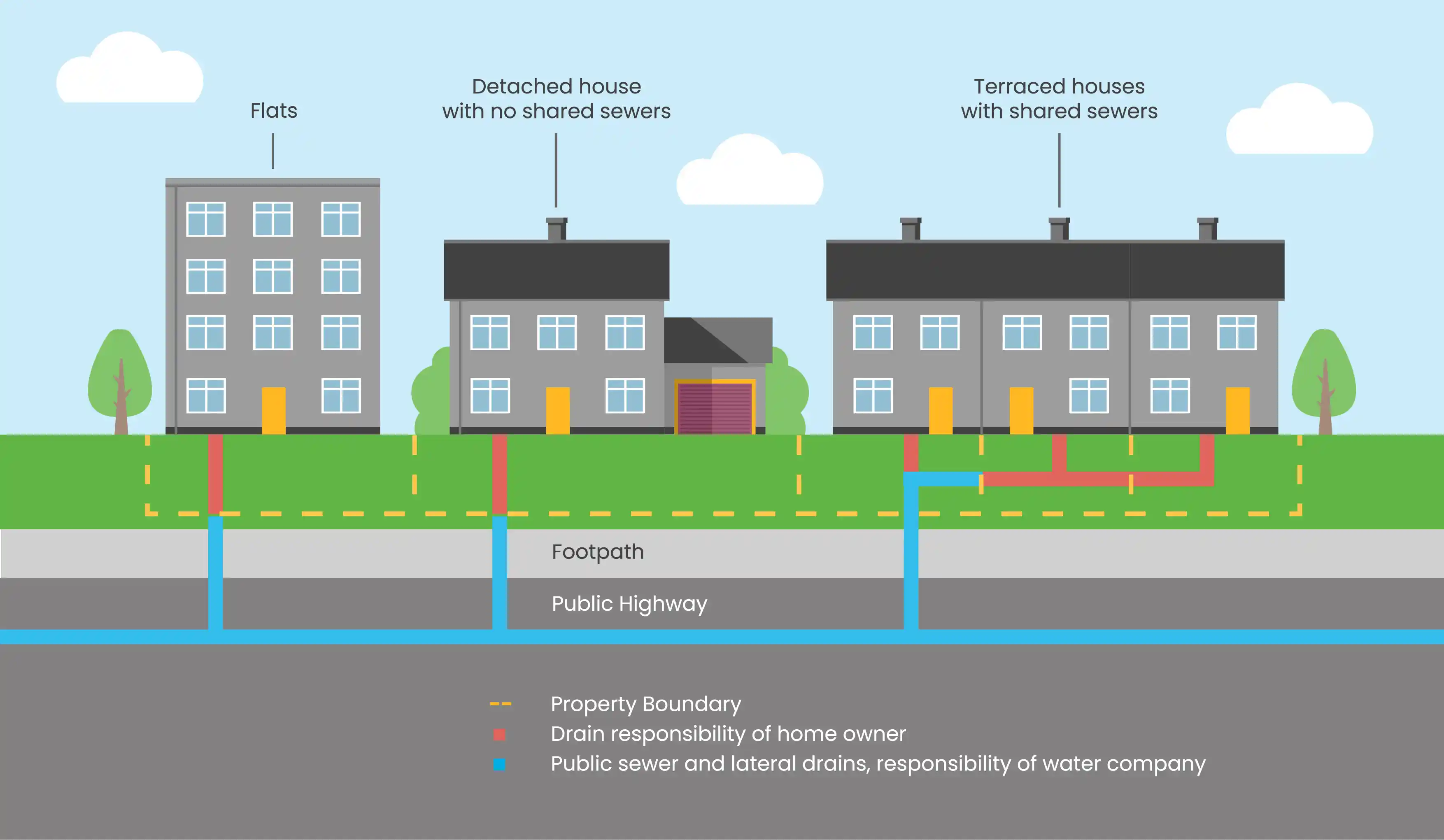 Who is responsible for unblocking drains in Ascot